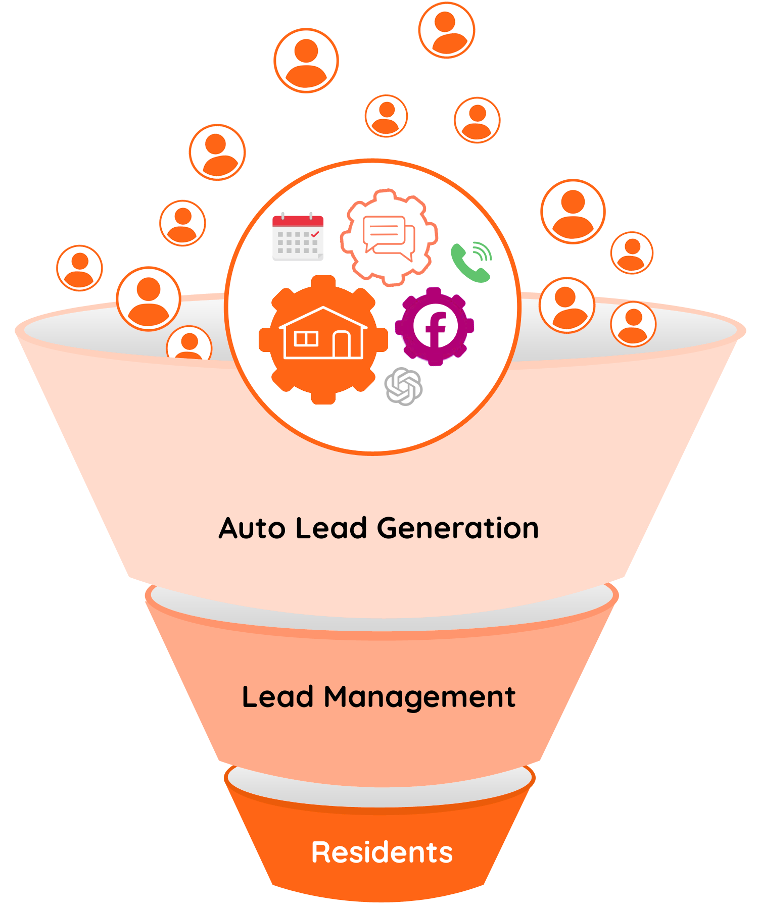 A mobile home parks marketing funnel - auto lead generation, lead management, residents